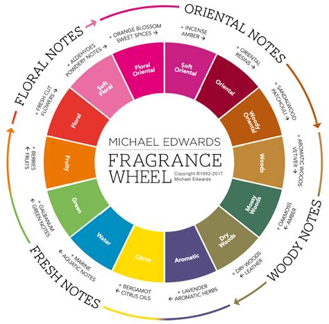 smell perfume|list of different perfume smells.